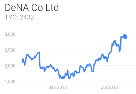 Thanks to <em>Pokemon GO</em>, DeNA shares are at a 12-month high
