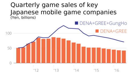 As GREE and DeNA declined, GungHo boomed 