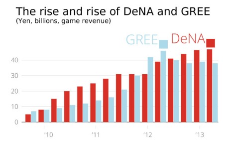 2010, 2011 and parts of 2012 were growth times for DeNA and GREE